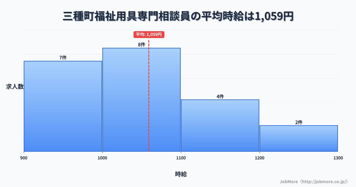 秋田県 三種町内の福祉用具専門相談員の平均時給は1,059円です。中央値は1,039円、最頻値は1,000円〜1,100円です。