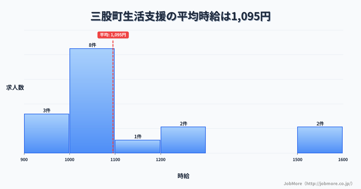 宮崎県 三股町内の生活支援の平均時給は1,095円です。中央値は1,030円、最頻値は1,000円〜1,100円です。