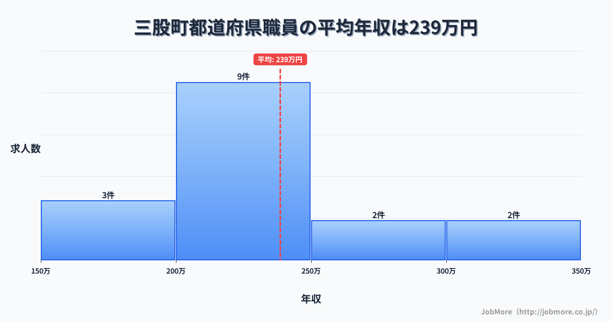 宮崎県 三股町内の都道府県職員の平均年収は238万円です。中央値は233万円、最頻値は200万円〜250万円です。
