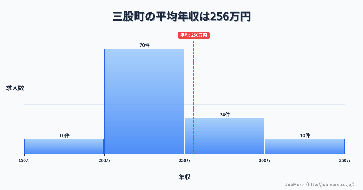 宮崎県 三股町内の平均年収は255万円です。中央値は239万円、最頻値は200万円〜250万円です。