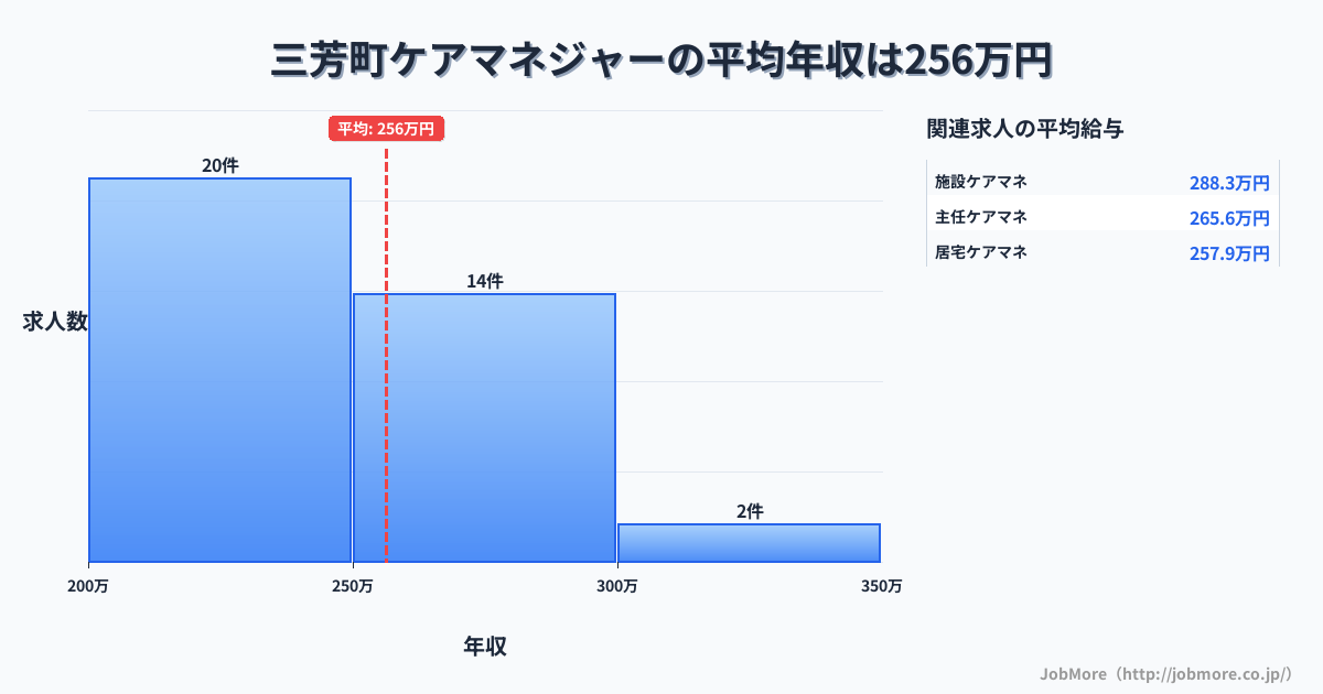 埼玉県 三芳町内のケアマネジャーの平均年収は256万円です。中央値は243万円、最頻値は200万円〜250万円です。