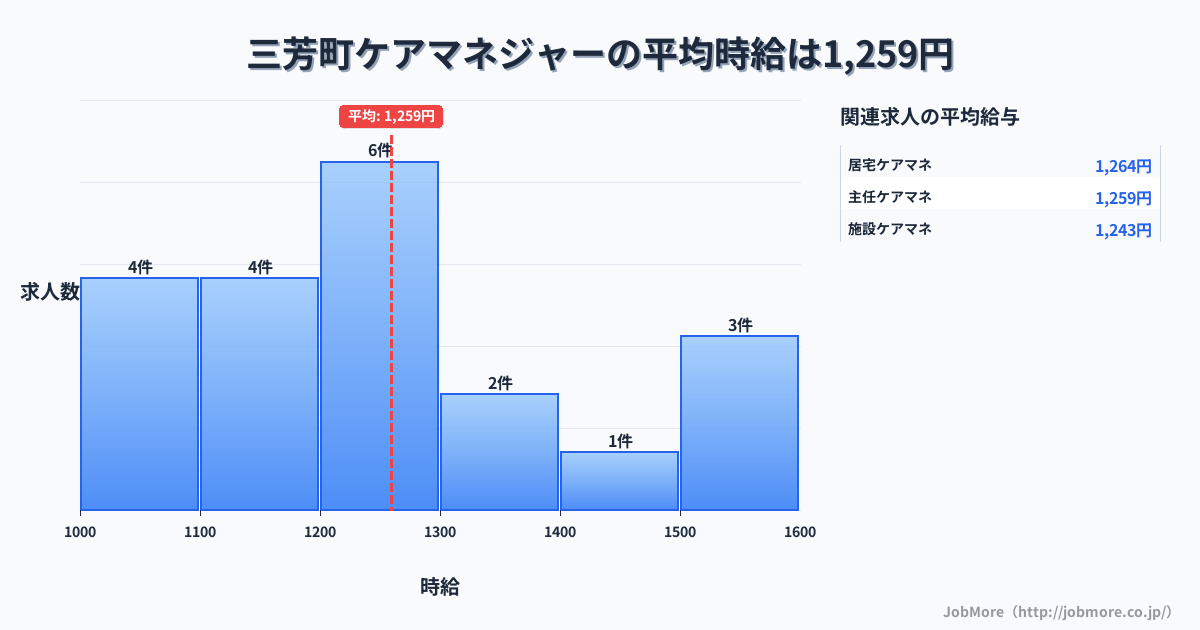 埼玉県 三芳町内のケアマネジャーの平均時給は1,259円です。中央値は1,213円、最頻値は1,200円〜1,300円です。
