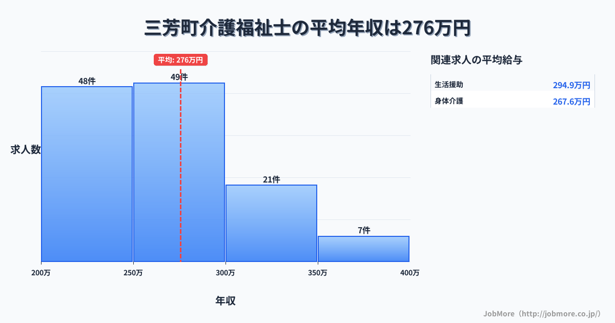 埼玉県 三芳町内の介護福祉士の平均年収は275万円です。中央値は265万円、最頻値は200万円〜250万円です。