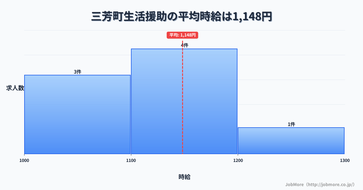 埼玉県 三芳町内の生活援助の平均時給は1,148円です。中央値は1,100円、最頻値は1,100円〜1,200円です。