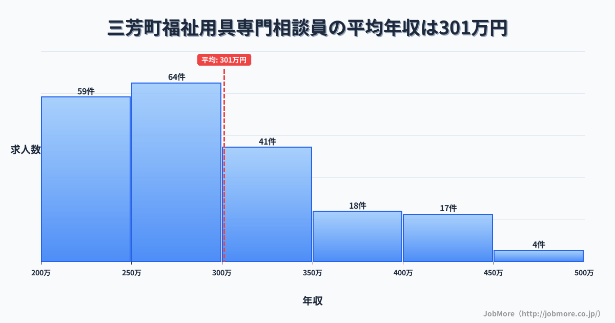 埼玉県 三芳町内の福祉用具専門相談員の平均年収は301万円です。中央値は284万円、最頻値は250万円〜300万円です。