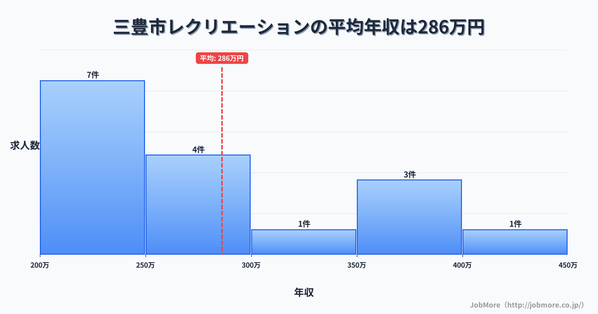 香川県 三豊市内のレクリエーションの平均年収は286万円です。中央値は259万円、最頻値は200万円〜250万円です。