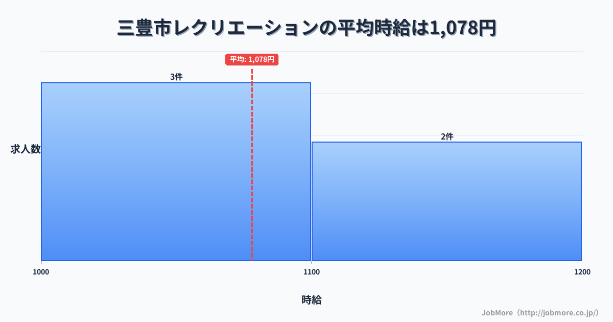 香川県 三豊市内のレクリエーションの平均時給は1,078円です。中央値は1,090円、最頻値は1,000円〜1,100円です。