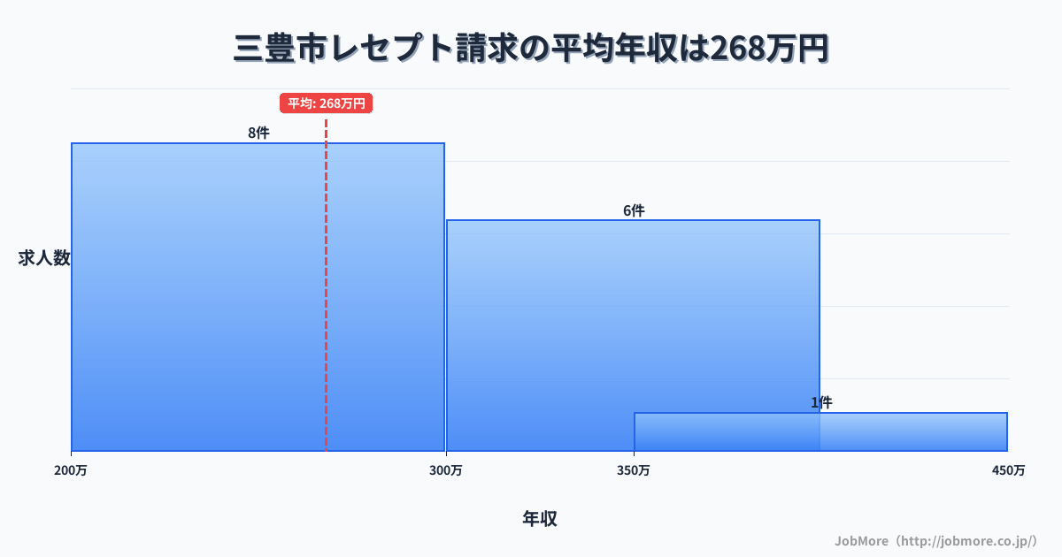 香川県 三豊市内のレセプト請求の平均年収は268万円です。中央値は240万円、最頻値は200万円〜250万円です。