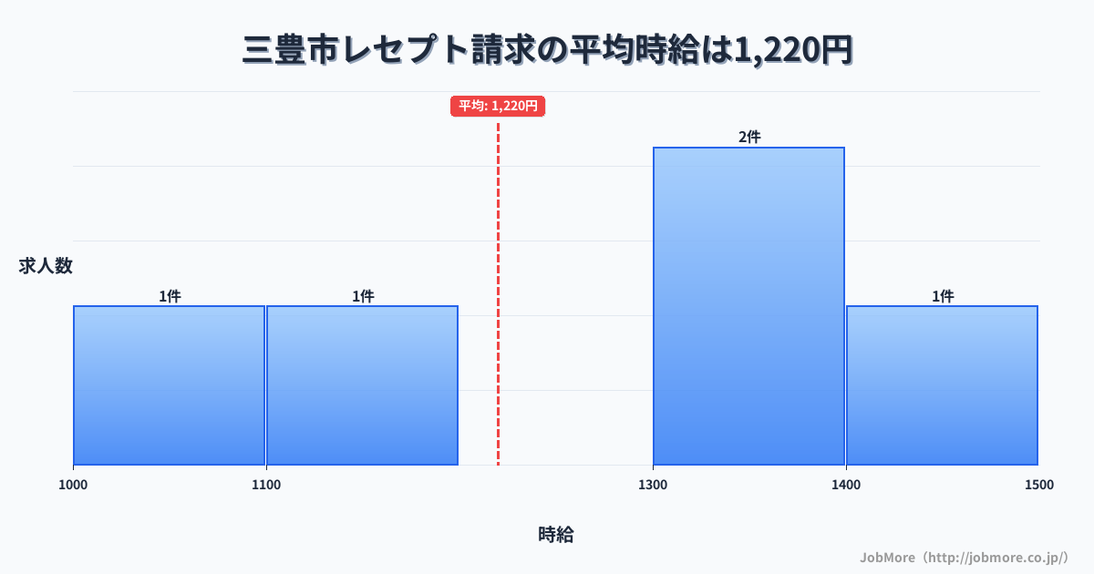 香川県 三豊市内のレセプト請求の平均時給は1,220円です。中央値は1,300円、最頻値は1,300円〜1,400円です。
