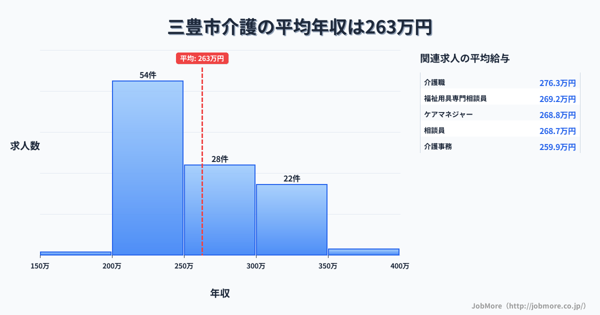香川県 三豊市内の介護の平均年収は262万円です。中央値は249万円、最頻値は200万円〜250万円です。