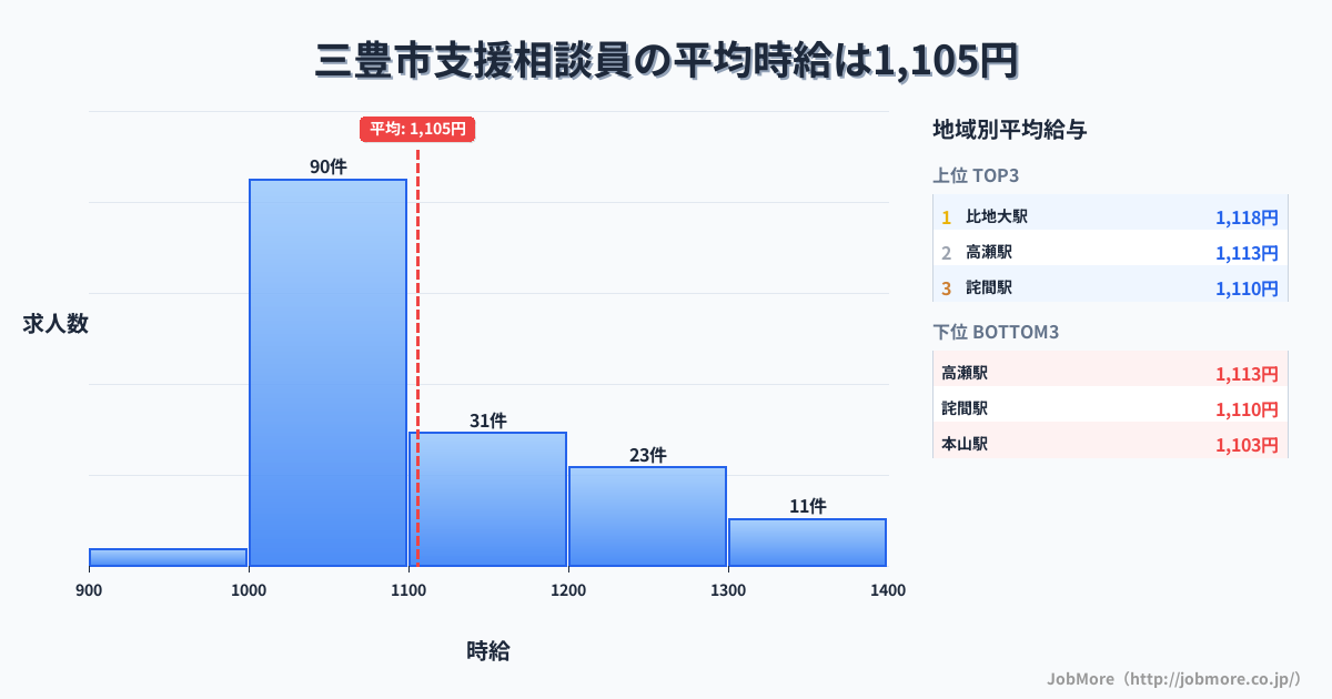 香川県 三豊市内の支援相談員の平均時給は1,105円です。中央値は1,060円、最頻値は1,000円〜1,100円です。