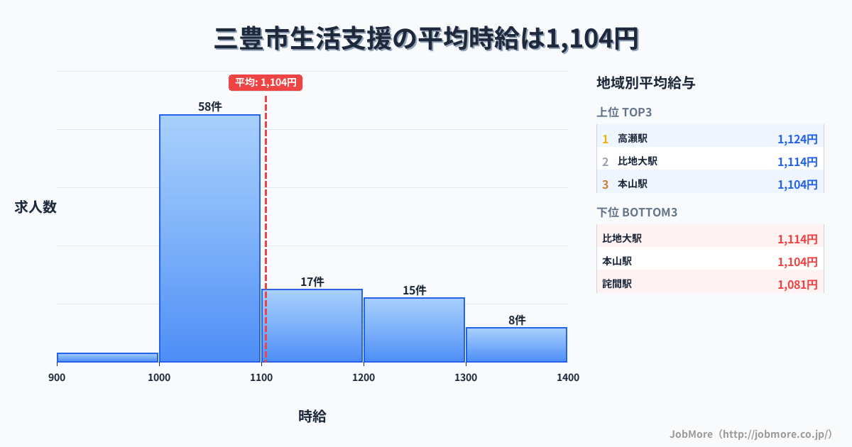 香川県 三豊市内の生活支援の平均時給は1,104円です。中央値は1,060円、最頻値は1,000円〜1,100円です。