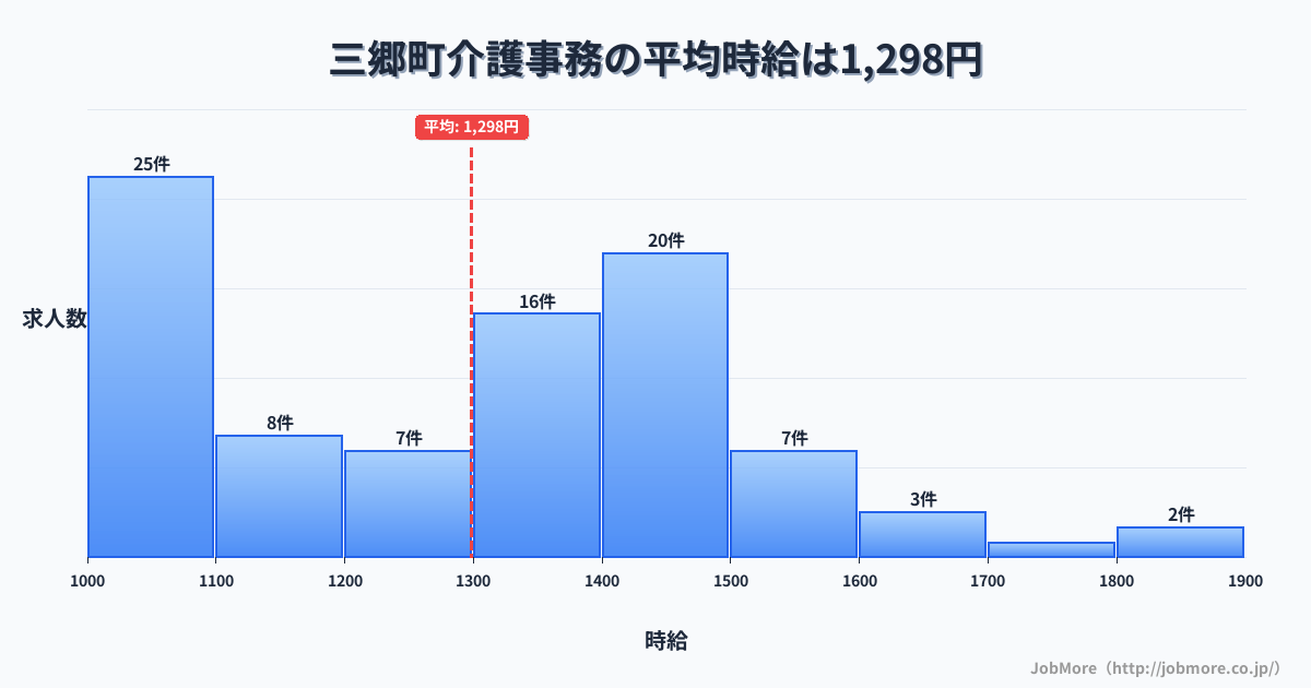 奈良県 三郷町内の介護事務の平均時給は1,537円です。中央値は1,600円、最頻値は1,000円〜1,100円です。