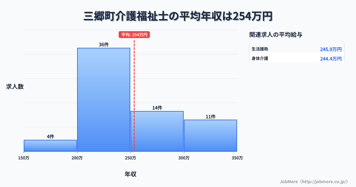 奈良県 三郷町内の介護福祉士の平均年収は253万円です。中央値は242万円、最頻値は200万円〜250万円です。