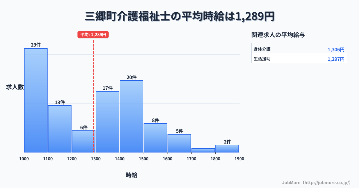 奈良県 三郷町内の介護福祉士の平均時給は1,289円です。中央値は1,300円、最頻値は1,000円〜1,100円です。