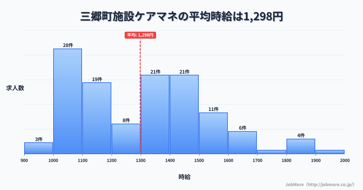 奈良県 三郷町内の施設ケアマネの平均時給は1,298円です。中央値は1,300円、最頻値は1,000円〜1,100円です。