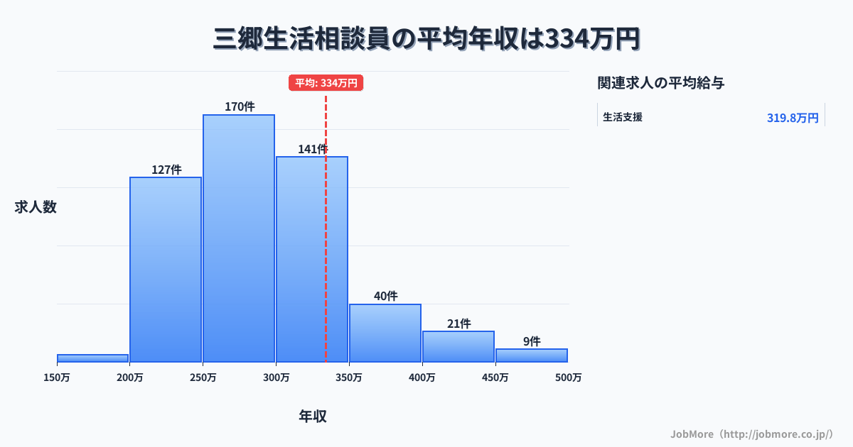 愛知県尾張旭市三郷駅周辺の生活相談員の平均年収は334万円です。中央値は298万円、最頻値は250万円〜300万円です。