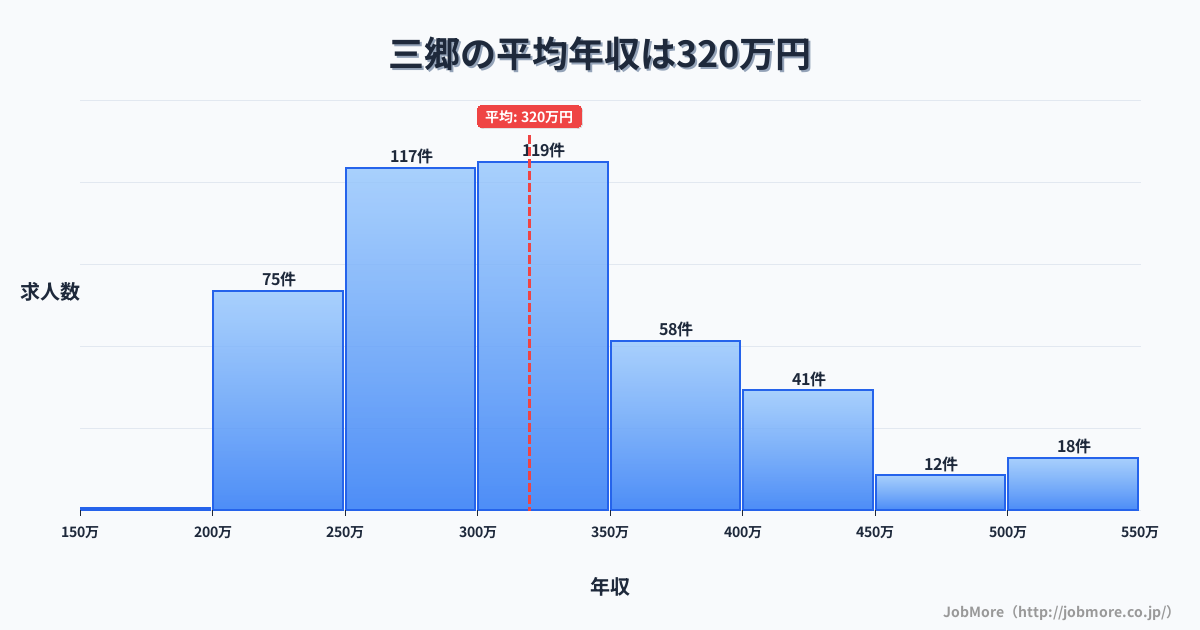 愛知県尾張旭市三郷駅周辺の平均年収は319万円です。中央値は296万円、最頻値は250万円〜300万円です。