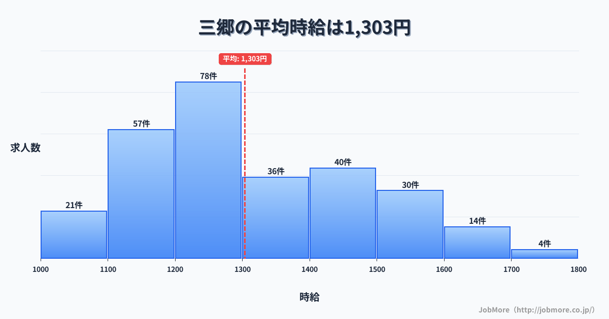 愛知県尾張旭市三郷駅周辺の平均時給は1,364円です。中央値は1,299円、最頻値は1,100円〜1,200円です。