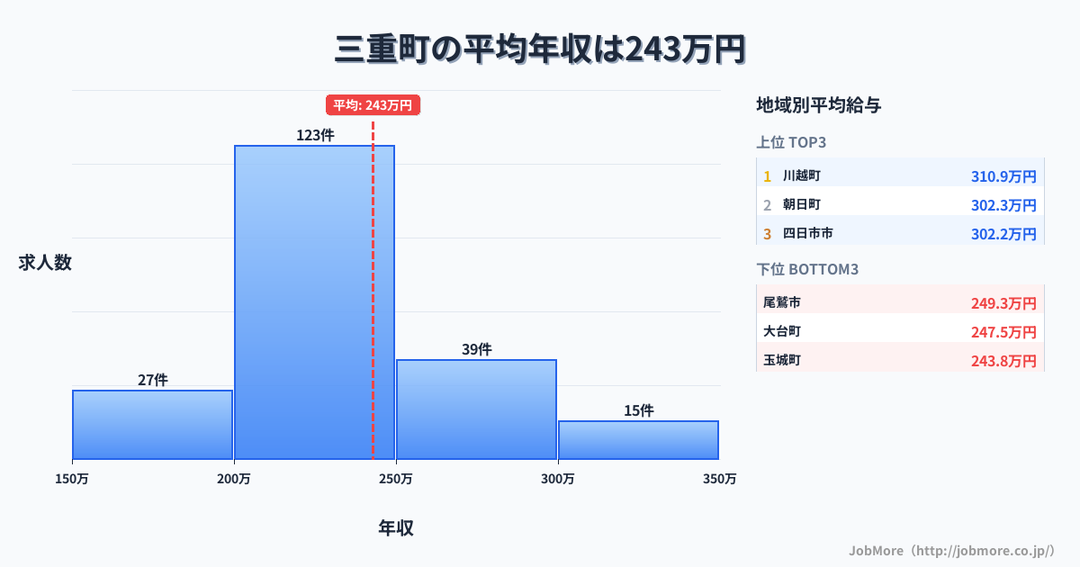 三重県内の平均年収は317万円です。中央値は299万円、最頻値は300万円〜350万円です。