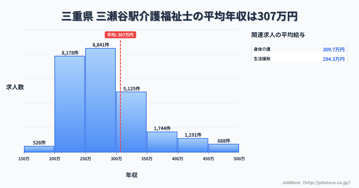 近畿三重県三瀬谷駅周辺の介護福祉士の平均年収は394万円です。中央値は335万円、最頻値は300万円〜350万円です。