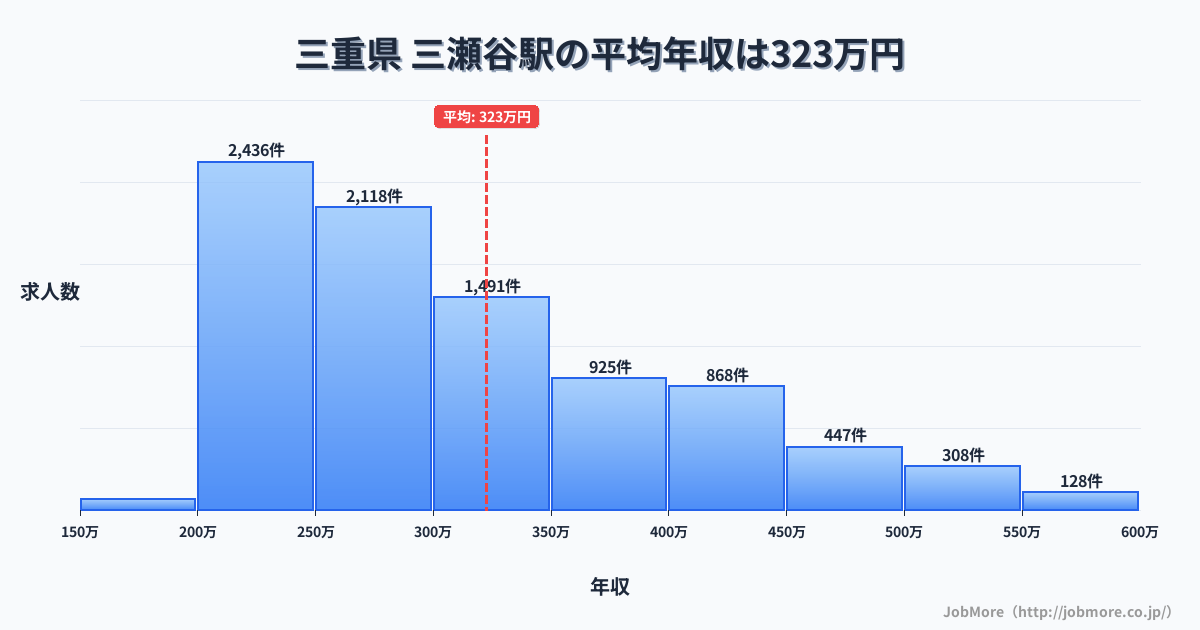 近畿三重県三瀬谷駅周辺の平均年収は303万円です。中央値は275万円、最頻値は200万円〜250万円です。