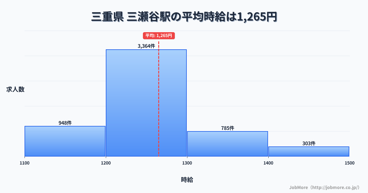 近畿三重県三瀬谷駅周辺の平均時給は1,224円です。中央値は1,172円、最頻値は1,000円〜1,100円です。