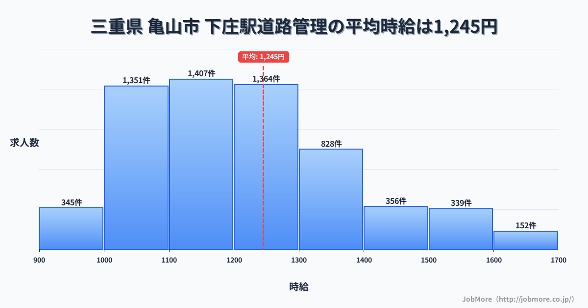 三重県亀山市下庄駅周辺の道路管理の平均時給は1,245円です。中央値は1,199円、最頻値は1,100円〜1,200円です。