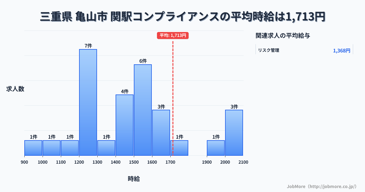 三重県 亀山市 関駅内のコンプライアンスの平均時給は1,713円です。中央値は1,500円、最頻値は1,200円〜1,300円です。
