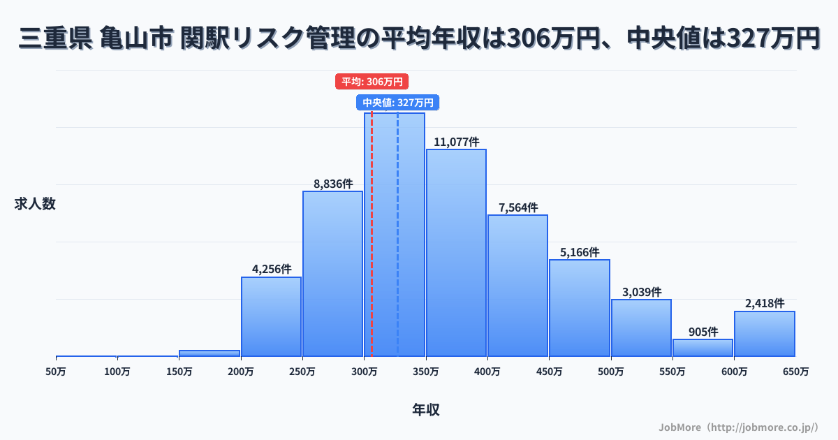 三重県 亀山市 関駅内のリスク管理の平均年収は306万円です。中央値は327万円、最頻値は300万円〜350万円です。