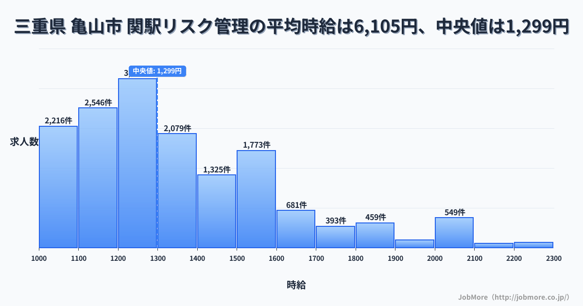 三重県 亀山市 関駅内のリスク管理の平均時給は6,057円です。中央値は1,295円、最頻値は1,200円〜1,300円です。