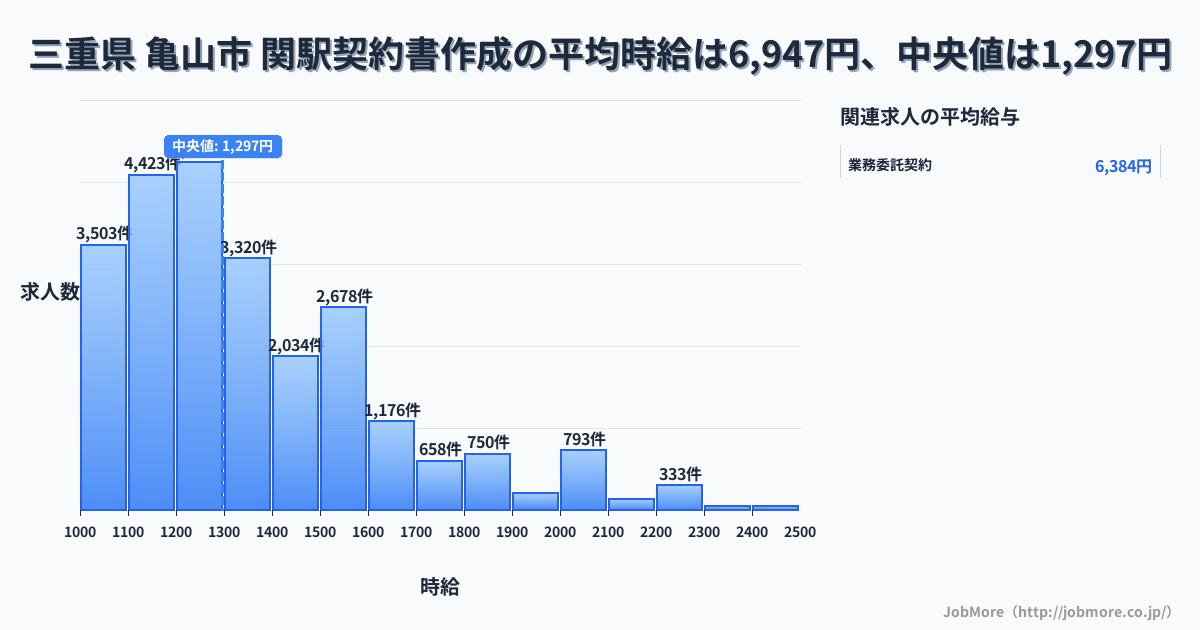 三重県 亀山市 関駅内の契約書作成の平均時給は6,941円です。中央値は1,295円、最頻値は1,200円〜1,300円です。
