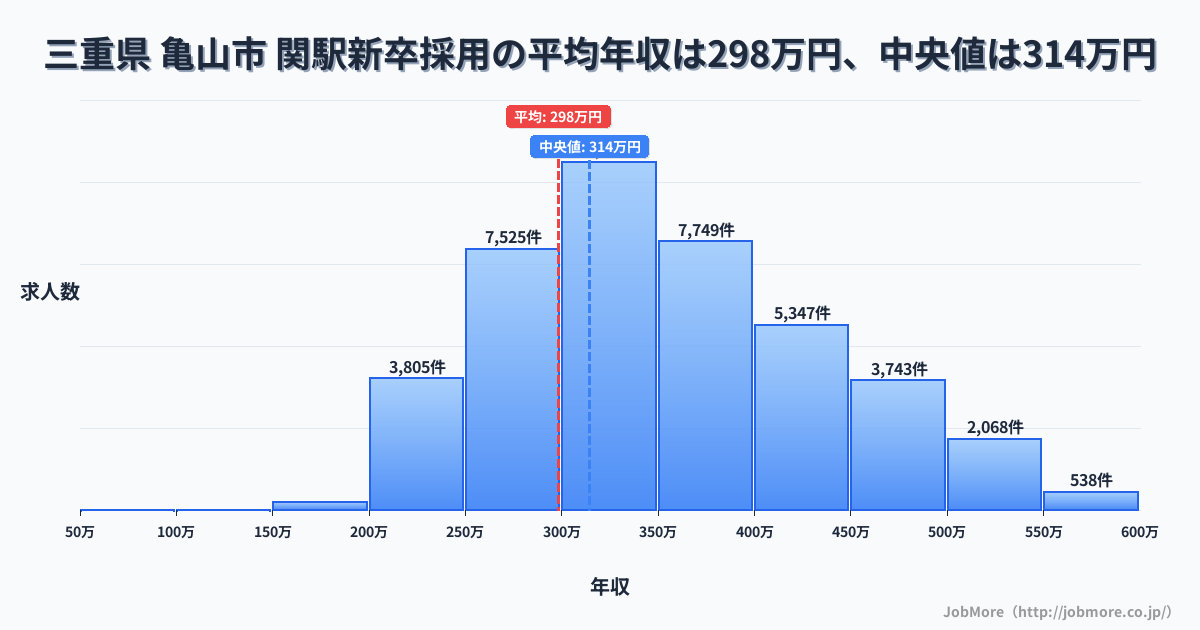 三重県 亀山市 関駅内の新卒採用の平均年収は298万円です。中央値は314万円、最頻値は300万円〜350万円です。