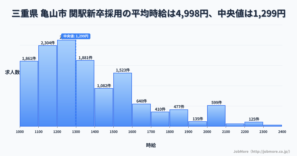 三重県 亀山市 関駅内の新卒採用の平均時給は4,954円です。中央値は1,299円、最頻値は1,200円〜1,300円です。