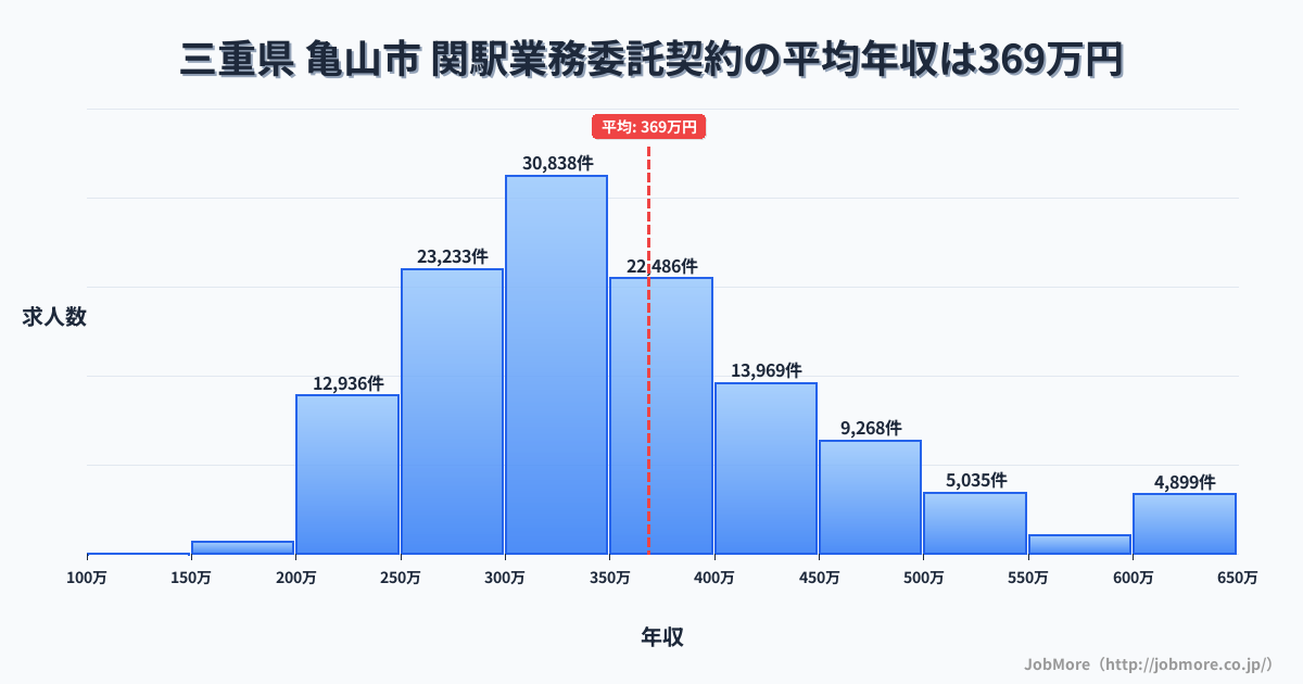 三重県 亀山市 関駅内の業務委託契約の平均年収は368万円です。中央値は342万円、最頻値は300万円〜350万円です。