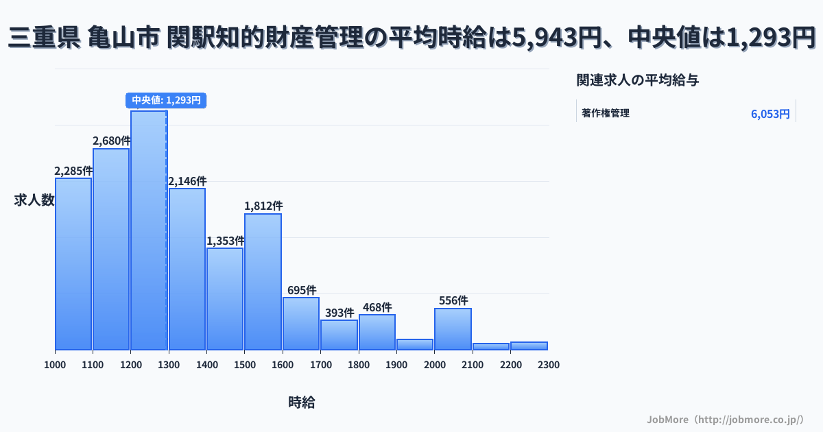 三重県 亀山市 関駅内の知的財産管理の平均時給は5,930円です。中央値は1,294円、最頻値は1,200円〜1,300円です。