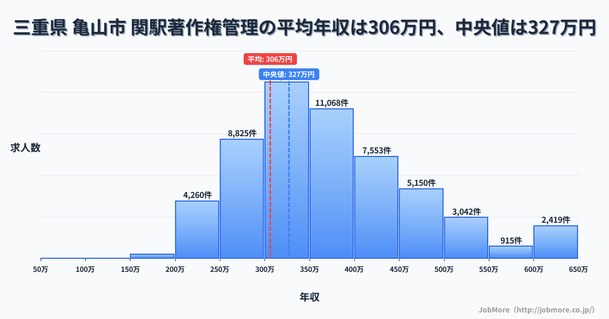 三重県 亀山市 関駅内の著作権管理の平均年収は305万円です。中央値は327万円、最頻値は300万円〜350万円です。