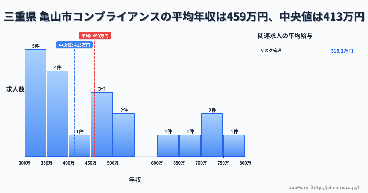 三重県 亀山市内のコンプライアンスの平均年収は459万円です。中央値は413万円、最頻値は300万円〜350万円です。