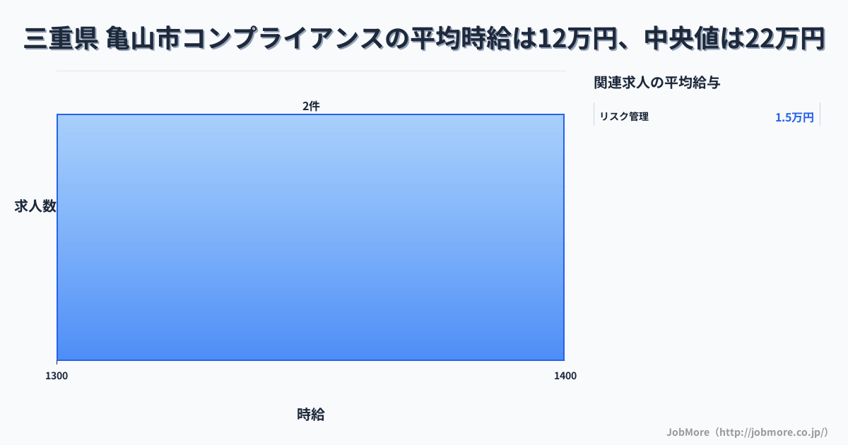 三重県 亀山市内のコンプライアンスの平均時給は11万円です。中央値は22万円、最頻値は1,300円〜1,400円です。