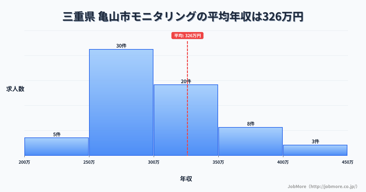 三重県亀山市内のモニタリングの平均年収は326万円です。中央値は304万円、最頻値は250万円〜300万円です。