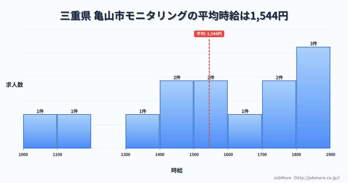 三重県亀山市内のモニタリングの平均時給は1,496円です。中央値は1,595円、最頻値は1,400円〜1,500円です。