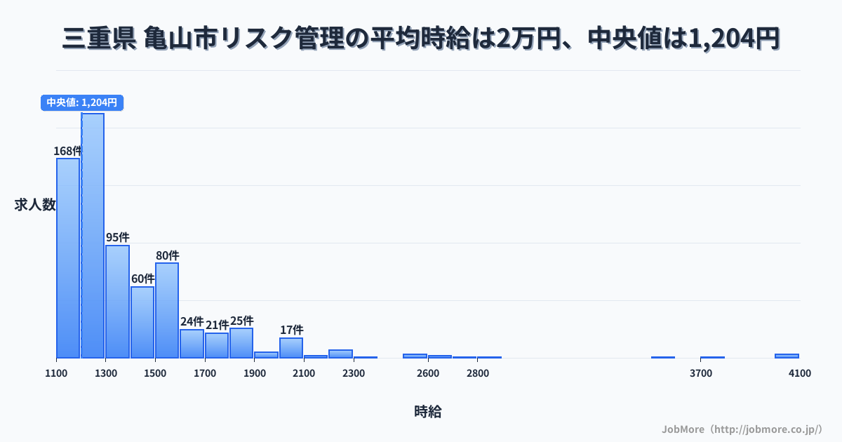 三重県 亀山市内のリスク管理の平均時給は1万円です。中央値は1,204円、最頻値は1,200円〜1,300円です。