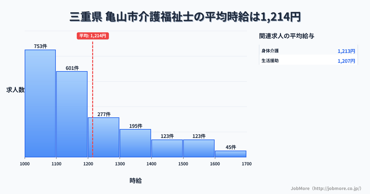 三重県亀山市内の介護福祉士の平均時給は1,355円です。中央値は1,256円、最頻値は1,100円〜1,200円です。