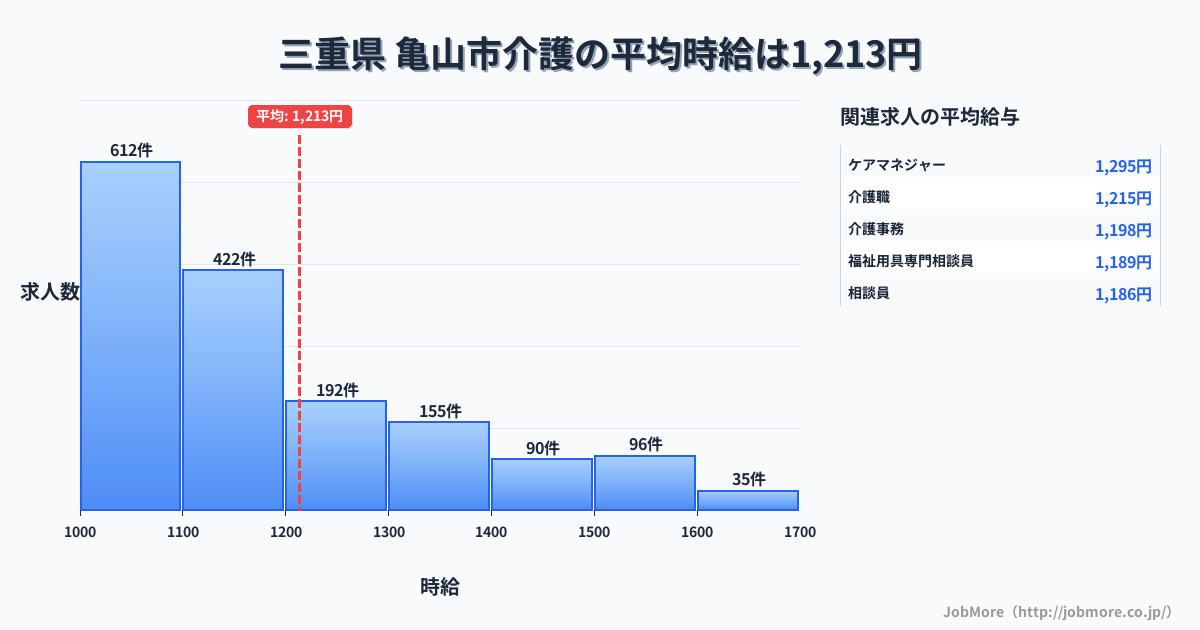 三重県亀山市内の介護の平均時給は1,213円です。中央値は1,108円、最頻値は1,000円〜1,100円です。