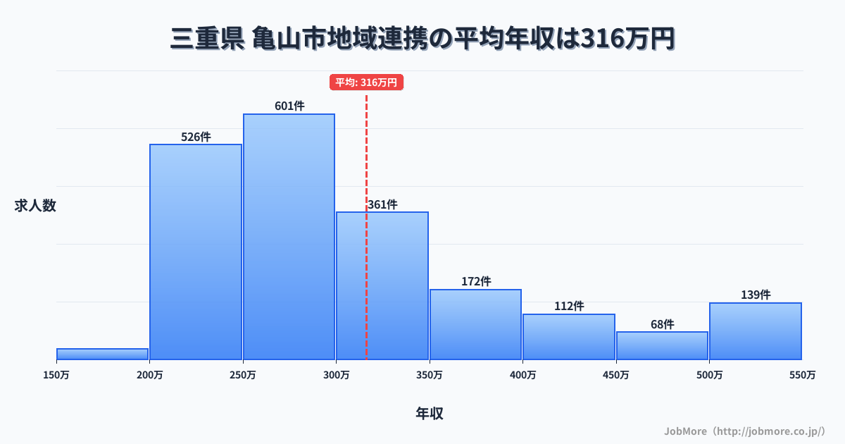 三重県亀山市内の地域連携の平均年収は431万円です。中央値は365万円、最頻値は300万円〜350万円です。
