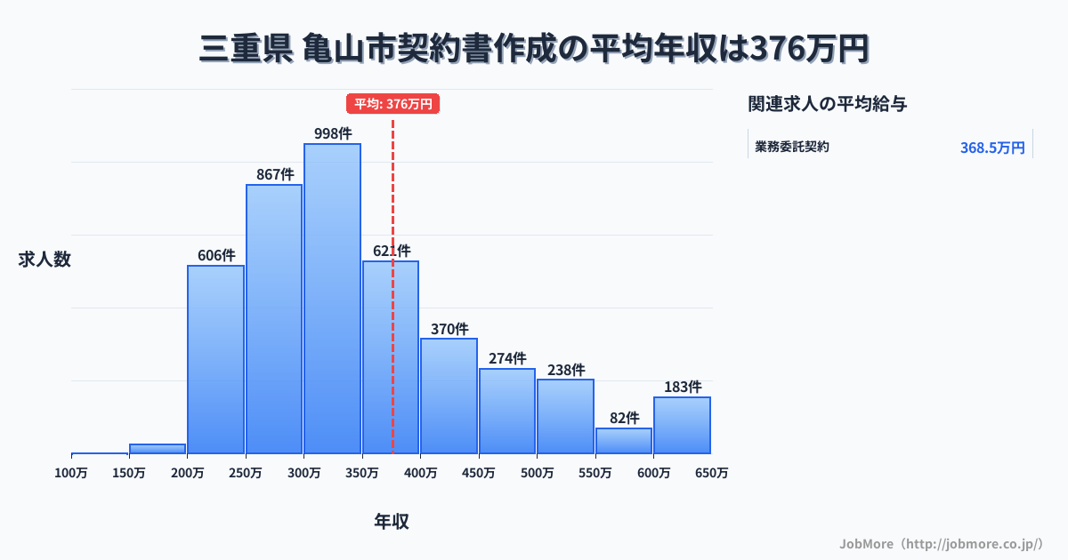 三重県 亀山市内の契約書作成の平均年収は294万円です。中央値は300万円、最頻値は300万円〜350万円です。