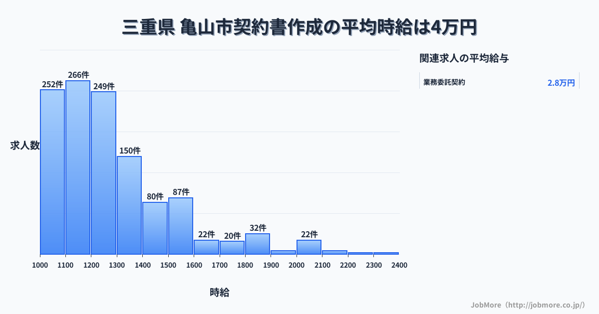三重県 亀山市内の契約書作成の平均時給は3万円です。中央値は1,245円、最頻値は1,100円〜1,200円です。