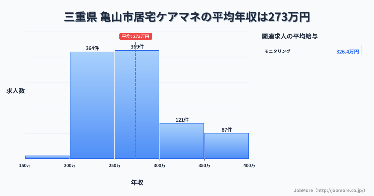 三重県亀山市内の居宅ケアマネの平均年収は273万円です。中央値は262万円、最頻値は250万円〜300万円です。