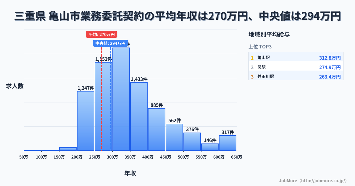 三重県 亀山市内の業務委託契約の平均年収は269万円です。中央値は294万円、最頻値は300万円〜350万円です。