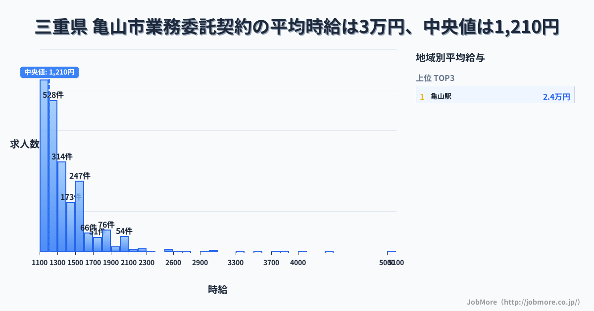 三重県 亀山市内の業務委託契約の平均時給は2万円です。中央値は1,205円、最頻値は1,100円〜1,200円です。